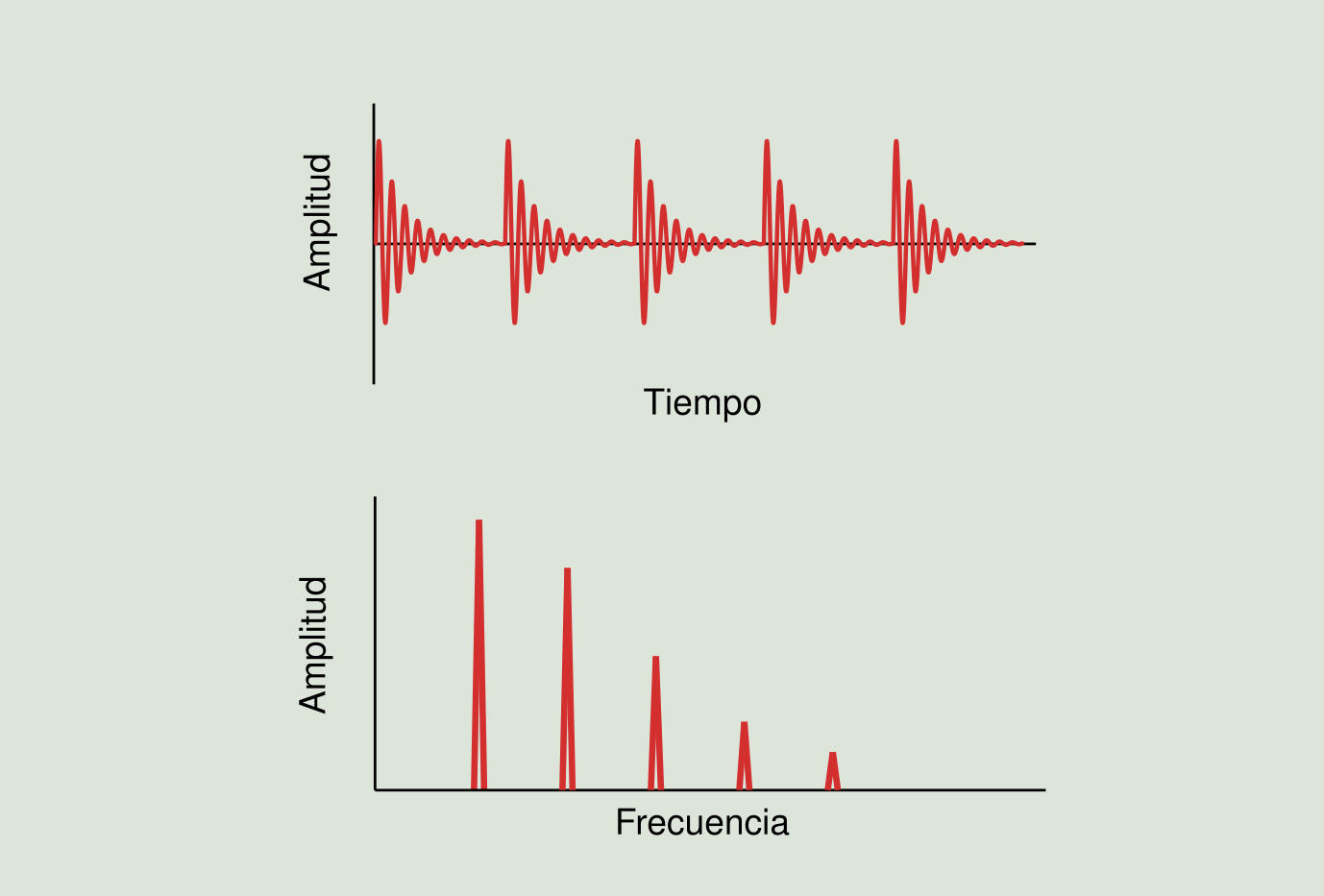 Figura 2.7: Golpeteos intermitentes